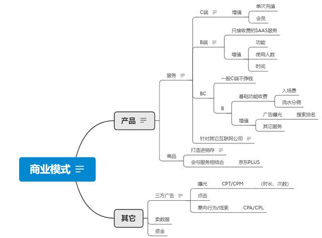 商业模式画布（商业模式怎么写）插图1