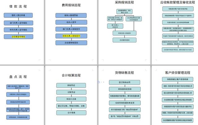 近乎完美的公司财务管理合集：财务工作管理流程、财务控制流程等插图2