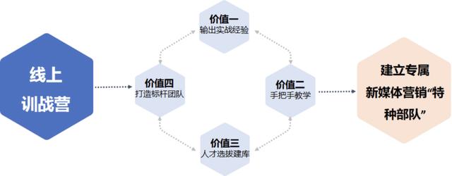 微营销培训课程哪家好（微信营销培训心得体会简短）插图2