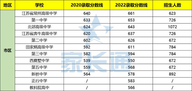 常州市中考分数线2019，常州市中考分数线2020插图