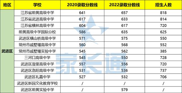 常州市中考分数线2019，常州市中考分数线2020插图1