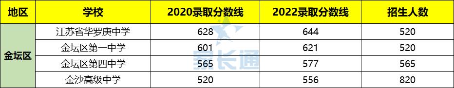 常州市中考分数线2019，常州市中考分数线2020插图2