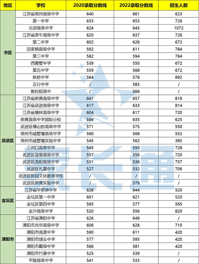 常州市中考分数线2019，常州市中考分数线2020插图4