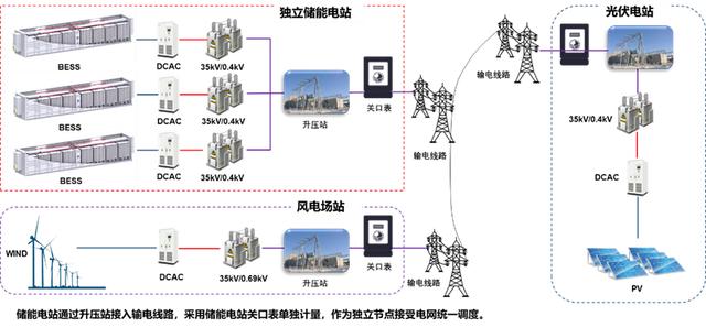 深度 _ 共享储能的商业模式与发展机遇分析插图2