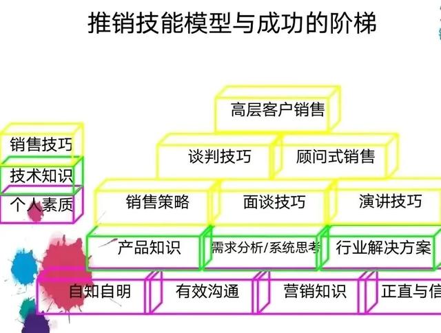 年薪百万销售总监重磅推荐：364页推销技巧大全插图6