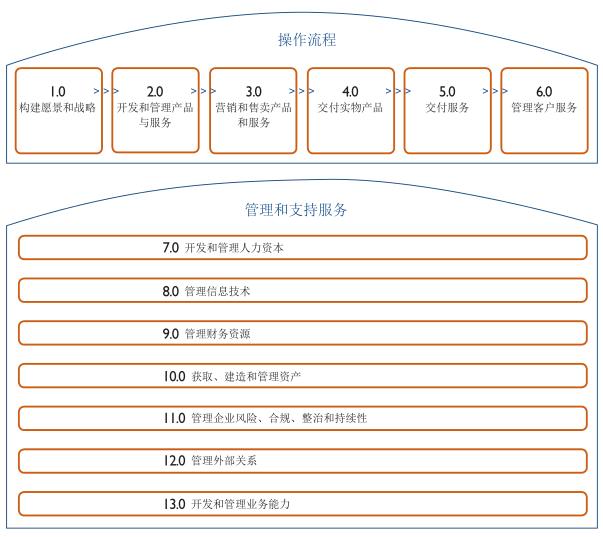 企业管理类别怎么填写（企业管理类别怎么填写才正确）插图1