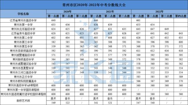 常州市中考分数线常州市中考分数线2022年公布插图3