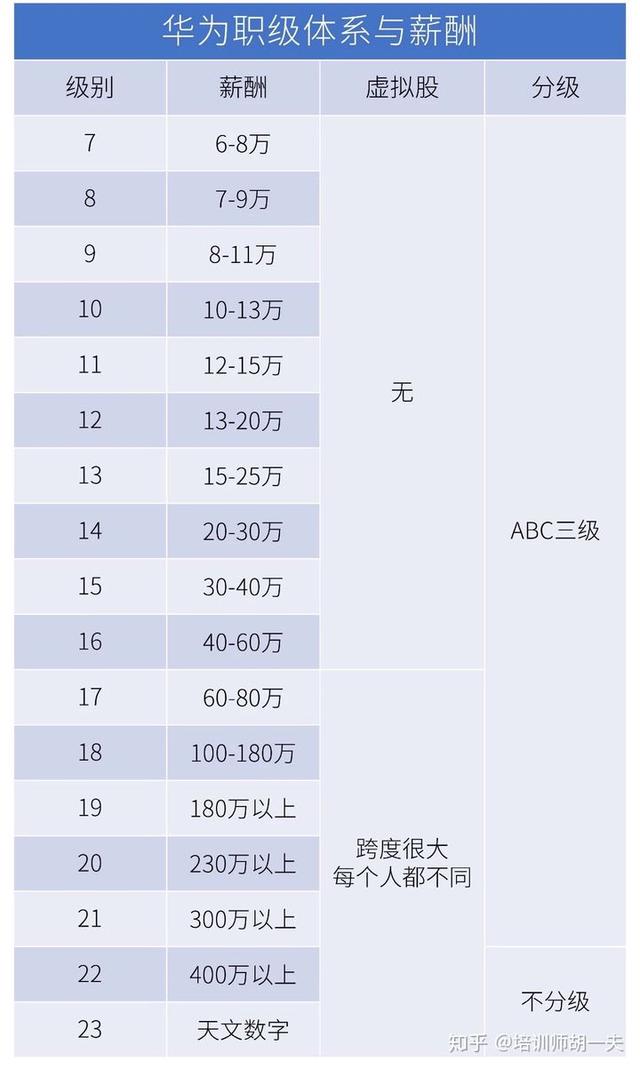 华为17级年薪是多少_2019？华为17级年薪是多少_年终！插图1